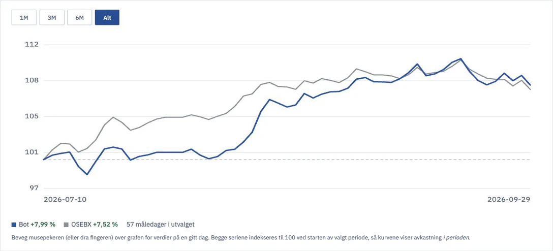 Dated simulated portfolio and OSEBX comparison